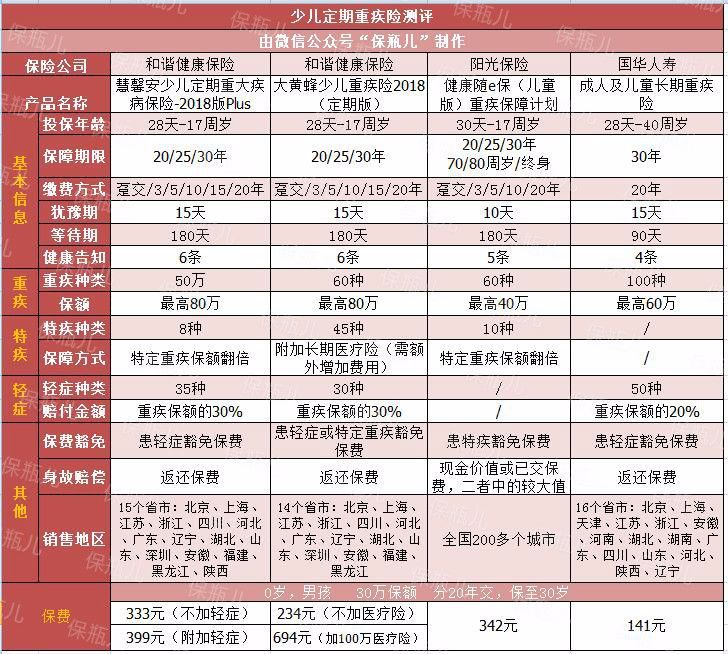 少儿重疾险