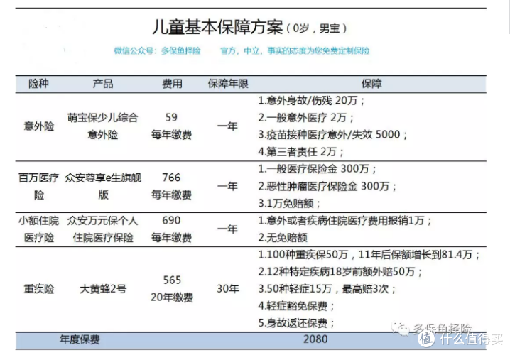 宝宝保险怎么买